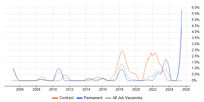 Job vacancy trend for Test Planning in Farnborough