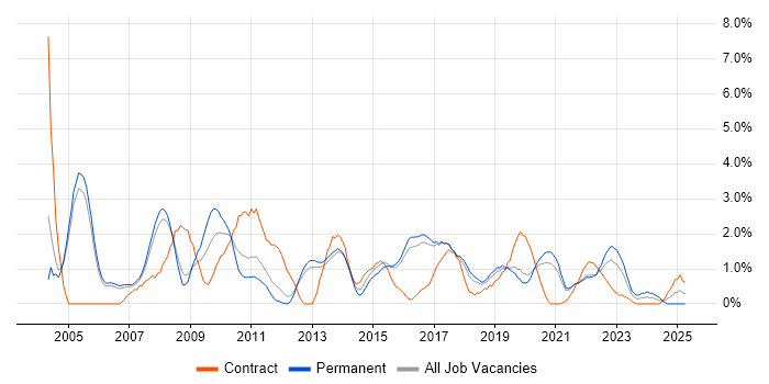 Job vacancy trend for Tester in Farnborough