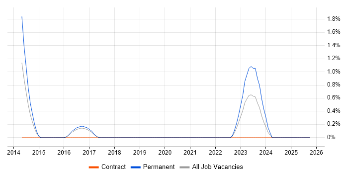 TestNG job vacancy trend in Farnborough