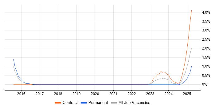Job vacancy trend for Threat Analysis in Farnborough