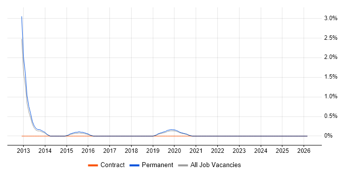 Threat and Vulnerability Management job vacancy trend in Farnborough