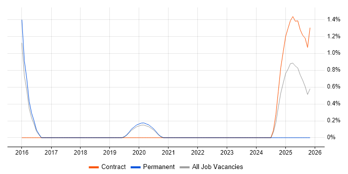 Threat Detection job vacancy trend in Farnborough