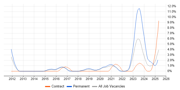 Job vacancy trend for Threat Intelligence in Farnborough