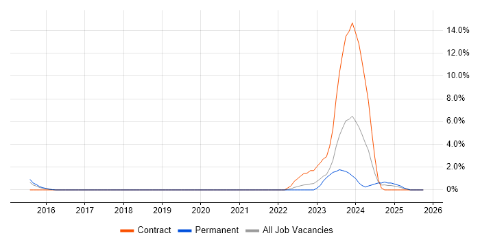 Threat Modelling job vacancy trend in Farnborough