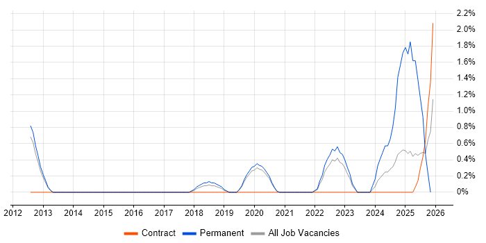 Ticket Management job vacancy trend in Farnborough