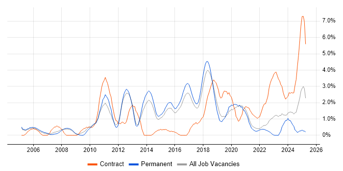 Job vacancy trend for Time Management in Farnborough