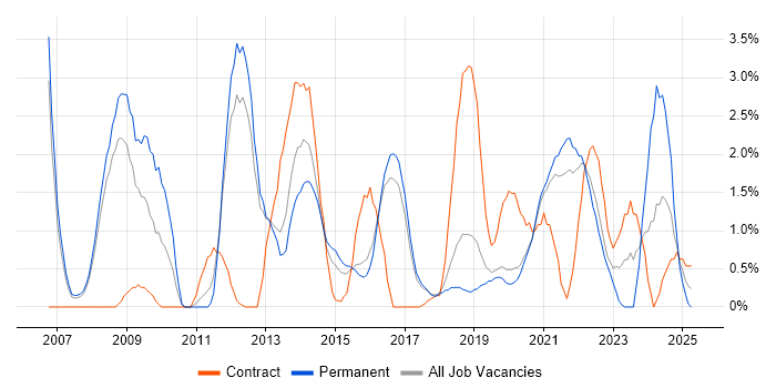 Job vacancy trend for TOGAF in Farnborough Job vacancy trend for TOGAF in Farnborough