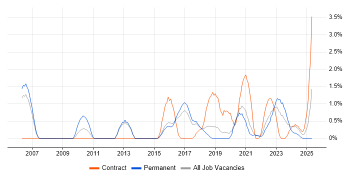 Job vacancy trend for Translating Business Requirements in Farnborough