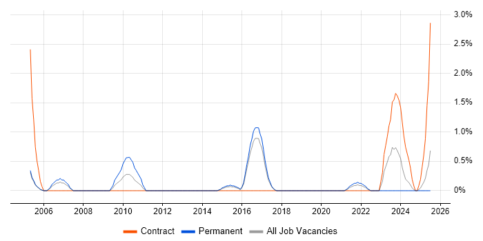 Job vacancy trend for Trend Analysis in Farnborough