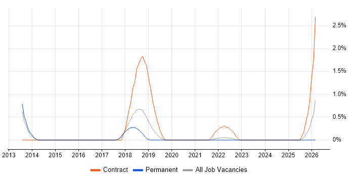 Trend Micro job vacancy trend in Farnborough