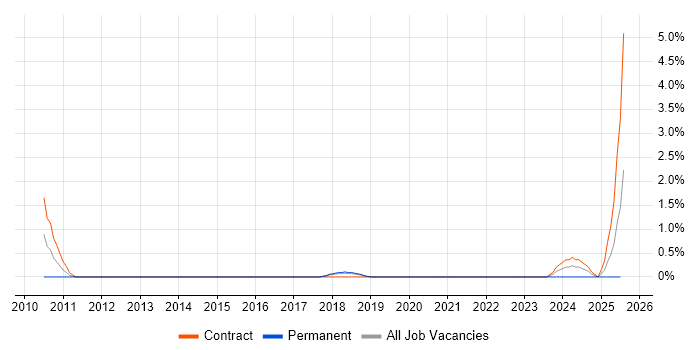 Job vacancy trend for UAG in Farnborough