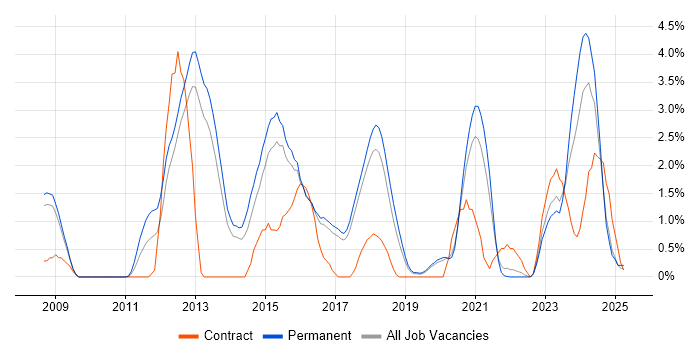 Job vacancy trend for Ubuntu in Farnborough Job vacancy trend for Ubuntu in Farnborough