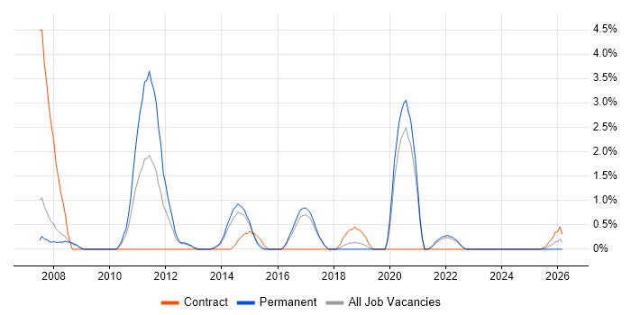 UI Designer job vacancy trend in Farnborough