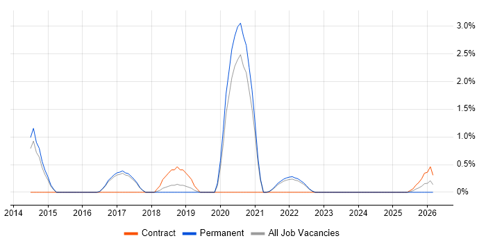 UI/UX Designer job vacancy trend in Farnborough