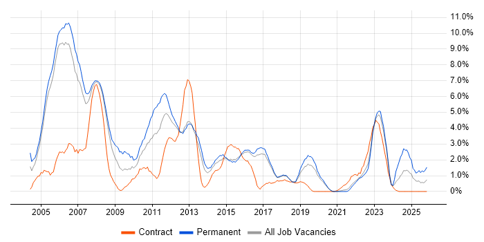 UML job vacancy trend in Farnborough