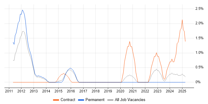 Job vacancy trend for Unified Communications in Farnborough