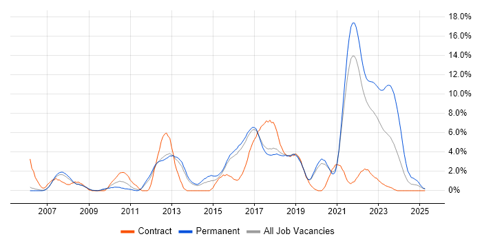 Job vacancy trend for Unit Testing in Farnborough Job vacancy trend for Unit Testing in Farnborough