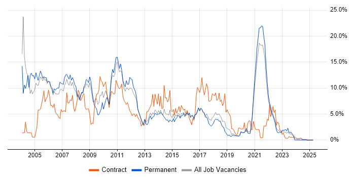 Job vacancy trend for Unix in Farnborough Job vacancy trend for Unix in Farnborough