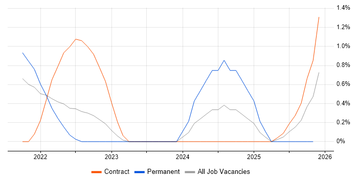 Unreal Engine job vacancy trend in Farnborough