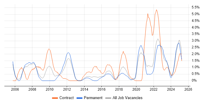 Job vacancy trend for Use Case in Farnborough