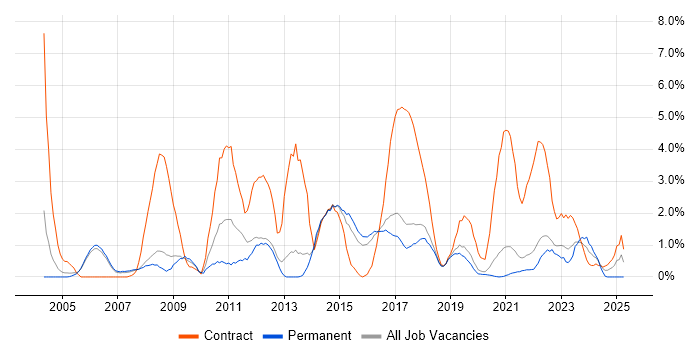 Job vacancy trend for User Acceptance Testing in Farnborough