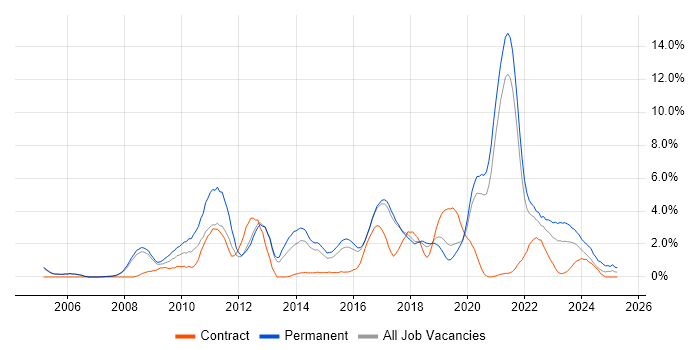 Job vacancy trend for User Experience in Farnborough Job vacancy trend for User Experience in Farnborough