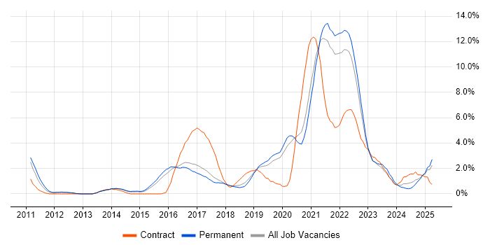 Job vacancy trend for User Stories in Farnborough