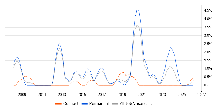 UX Design job vacancy trend in Farnborough