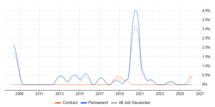 UX Designer job vacancy trend in Farnborough