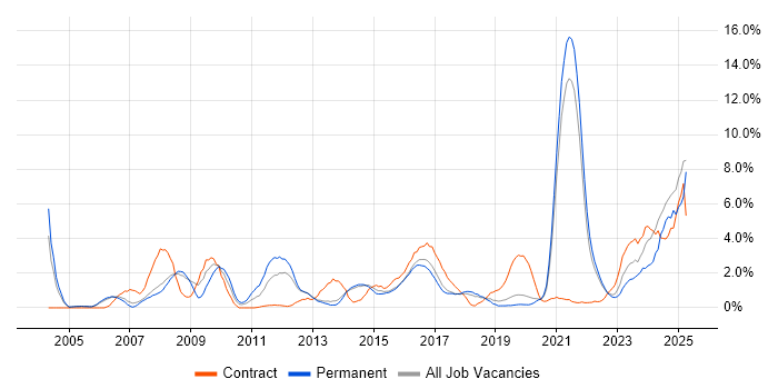 Job vacancy trend for Validation in Farnborough