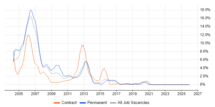 VB job vacancy trend in Farnborough