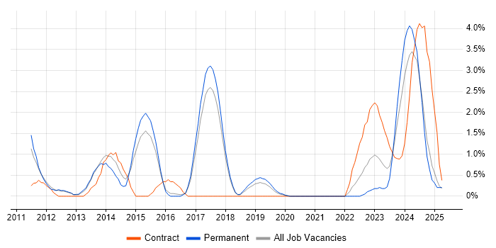 Job vacancy trend for vCenter Server in Farnborough Job vacancy trend for vCenter Server in Farnborough