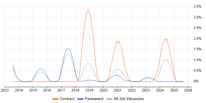 Veeam job vacancy trend in Farnborough Veeam job vacancy trend in Farnborough