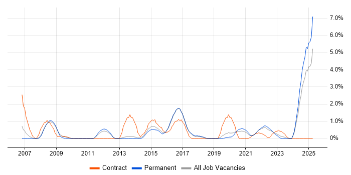 Job vacancy trend for Verification and Validation in Farnborough Job vacancy trend for Verification and Validation in Farnborough