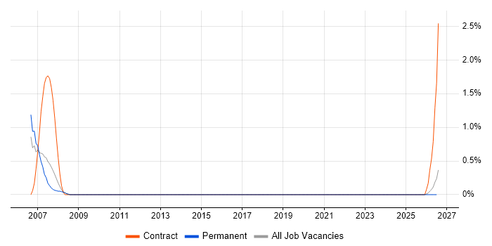 Verilog job vacancy trend in Farnborough