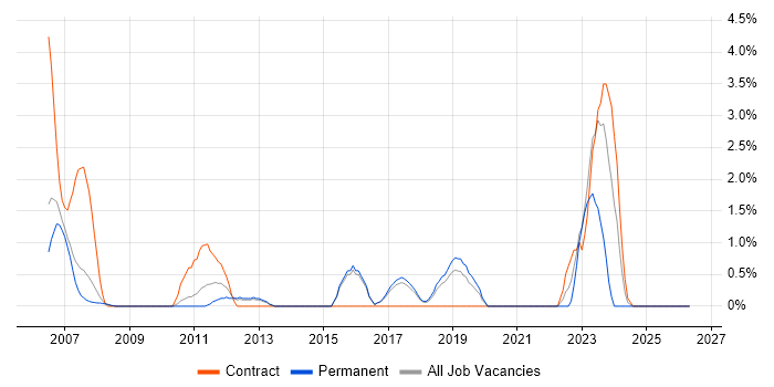 VHDL job vacancy trend in Farnborough