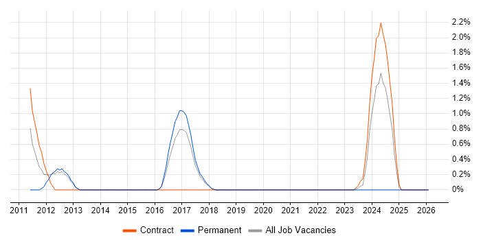Virtual Infrastructure job vacancy trend in Farnborough