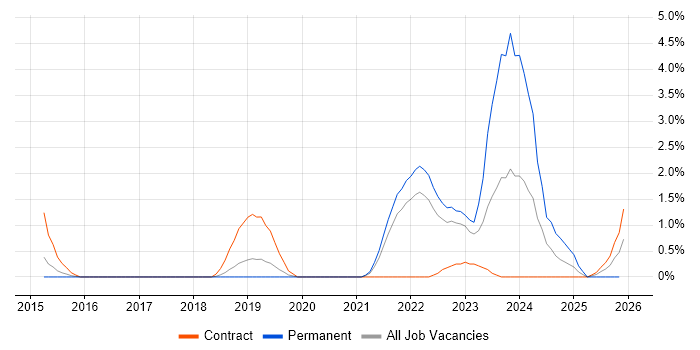 Virtual Reality job vacancy trend in Farnborough