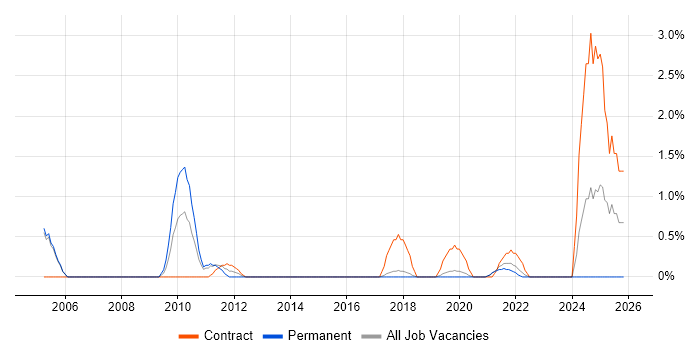 Virtual Team Management job vacancy trend in Farnborough
