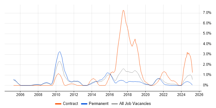 Job vacancy trend for Virtual Team in Farnborough