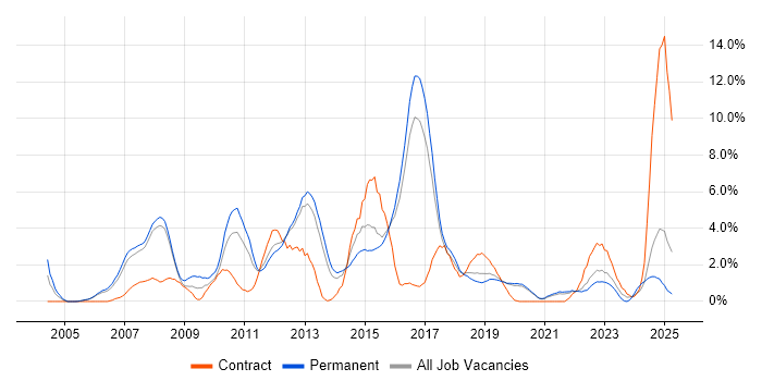 Job vacancy trend for Visual Studio in Farnborough