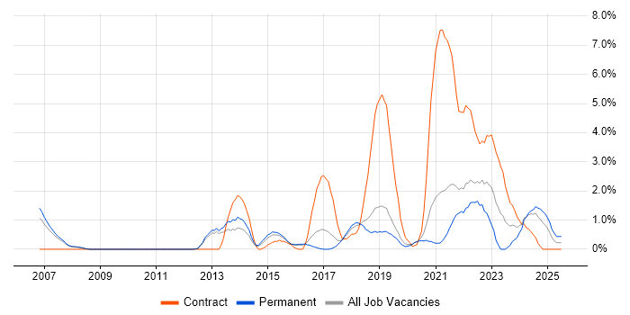 Job vacancy trend for Visualisation in Farnborough Job vacancy trend for Visualisation in Farnborough