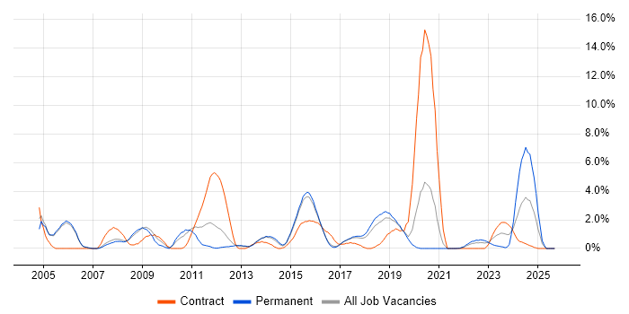 VLAN job vacancy trend in Farnborough