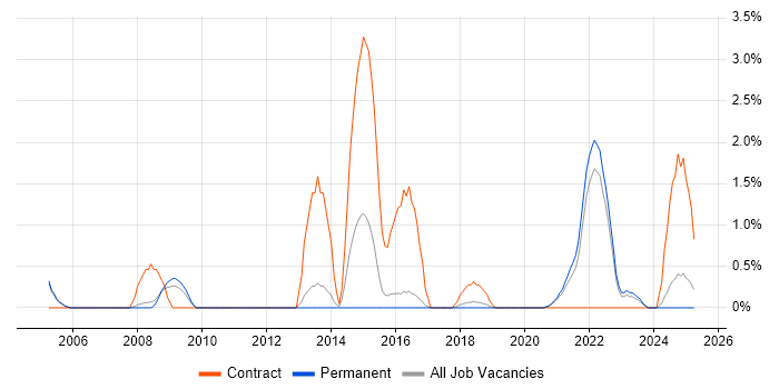 Job vacancy trend for VMS in Farnborough