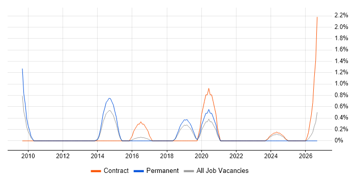 VMware Architect job vacancy trend in Farnborough