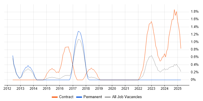 Job vacancy trend for VMware Consultant in Farnborough