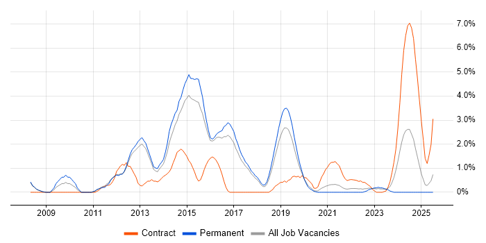 Job vacancy trend for VMware Engineer in Farnborough