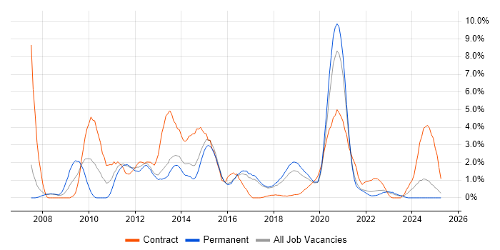 Job vacancy trend for VMware ESXi in Farnborough