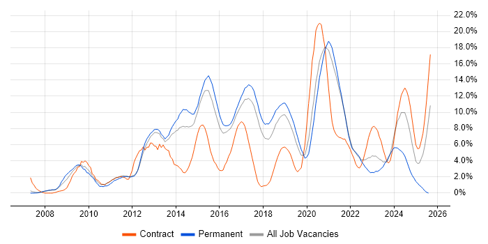 Job vacancy trend for VMware Infrastructure in Farnborough