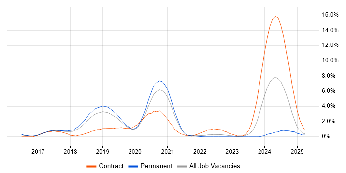 Job vacancy trend for VMware NSX in Farnborough